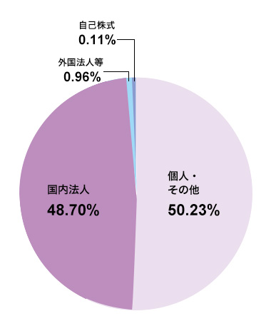所有者別株式分布状況