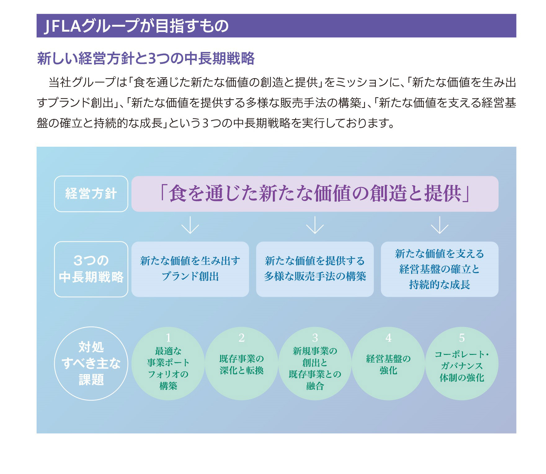 4つの戦略